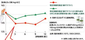 SMCSによるコレステロールに対する効果のグラフ